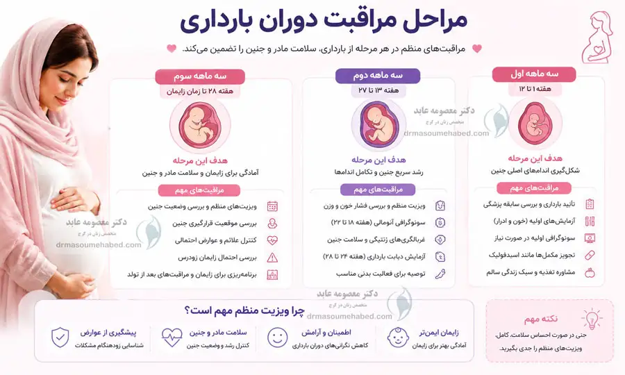 مراحل مراقبت دوران بارداری
